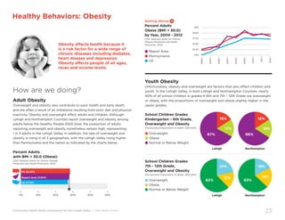 Community Health Needs Assessment for the Lehigh Valley | 2016 Health Profile
23
Healthy Behaviors: Obesity
Youth Obesity
Unfortunately, obesity and overweight are factors that also affect children and
youth. In the Lehigh Valley, in both Lehigh and Northampton Counties, nearly
40% of all school children in grades K-6th and 7th – 12th Grade are overweight
or obese, with the proportions of overweight and obese slightly higher in the
upper grades.
School Children Grades
Kindergarten – 6th Grade,
Overweight and Obesity
(Pennsylvania Department of Health, 2012-2013)
● Overweight
● Obese
● Normal or Below Weight
School Children Grades
7th - 12th Grade,
Overweight and Obesity
(Pennsylvania Department of Health, 2012-2013)
● Overweight
● Obese
● Normal or Below Weight
16%
17%
67%
21%
17%
62%
16%
18%
66%
19%
19%
63%
Obesity affects health because it
is a risk factor for a wide range of
chronic diseases including diabetes,
heart disease and depression.
Obesity affects people of all ages,
races and income levels.
How are we doing?
Adult Obesity
Overweight and obesity also contribute to poor health and early death,
and are often a result of an imbalance resulting from poor diet and physical
inactivity. Obesity and overweight affect adults and children. Although
Lehigh and Northampton Counties report overweight and obesity among
adults below the Healthy People 2020 Goal, the proportion of adults
reporting overweight and obesity nonetheless remain high, representing
1 in 3 adults in the Lehigh Valley. In addition, the rate of overweight and
obesity is rising in all 3 geographies, with the Lehigh Valley rising higher
than Pennsylvania and the nation as indicated by the charts below.
Percent Adults
with BMI  30.0 (Obese)
(CDC National Center for Chronic Disease
Prevention and Health Promotion, 2012)
2004•
23%
24.4%
25.8%
27.2%
28.6%
30%
2005•
2006•
2007•
2008•
2009•
2010•
2011•
2012•
Getting Worse
Percent Adults
Obese (BMI  30.0)
by Year, 2004 - 2012
(CDC National Center for Chronic
Disease Prevention and Health
Promotion, 2012)
● Report Area
● Pennsylvania
● US
•
10%
•
20%
•
30%
•
40%
•
50%
•
0%
PA 28.36%
Report Area 27.87%
US 27.14%
Lehigh
Lehigh
Northampton
Northampton
 