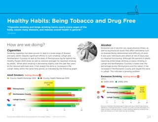 Community Health Needs Assessment for the Lehigh Valley | 2016 Health Profile
24
Healthy Habits: Being Tobacco and Drug Free
“Cigarette smoking and binge drinking harms nearly every organ of the
body, causes many diseases, and reduces overall health in general.”
–CDC and NIH
How are we doing?
Cigarettes
Smoking cigarettes has been proven to lead to a wide range of disease
and early death. Despite significant efforts to curb smoking, Lehigh and
Northampton Counties as well as the state of Pennsylvania lag far behind the
Healthy People 2020 Goals as well as national averages for reported smoking
by adults. While adult smoking is decreasing slightly over the past few years
at the national and state level, it has stayed the same or increased in the
Lehigh Valley within the same time period, as indicated by the following graph.
19.3%
18.2%
17%
18%
20%
20%
21%
20%
•
0
•
5
•
10
•
15
•
20
Pennsylvania
Lehigh County
Northampton County
US
2020 Goal
12%
Adult Smokers Getting Worse
● County Health Rankings 2012 ●/● County Health Rankings 2015
Alcohol
Excessive use of alcohol can cause physical illness, as
well as psychosocial issues that affect well being such
as strained family relationships and difficulty at work.
It also puts individuals and others at risk of injury due
to impaired functioning. Although the percent of adults
reporting either binge drinking or heavy drinking in
Lehigh and Northampton Counties is lower than the
percentage across Pennsylvania and the nation, it has
increased in Northampton County and stayed the same
in Lehigh. This indicates a growing problem.
Excessive Drinking Getting Worse
(BRFSS)
● 2004-2010 ● 2006-2012
Excessive Drinking is the percentage of adults that report either binge drinking,
defined as consuming more than 4 (women) or 5 (men) alcoholic beverages on a
single occasion in the past 30 days, or heavy drinking, defined as drinking more
than one (women) or 2 (men) drinks per day on average.
2020
Goal
24.4%
•
0
•
5
•
10
•
15
•
20
•
25
18%
15%
18%
18%
17%
17%
Pennsylvania
Lehigh County
Northampton County
 