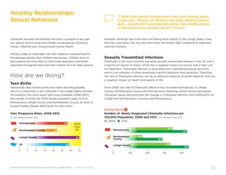 Community Health Needs Assessment for the Lehigh Valley | 2016 Health Profile
26
Healthy Relationships:
Sexual Relations
Untreated sexually transmitted infections in people of any age
can lead to serious long-term health consequences including
cancer, infertility and compromised mental health.
Having a baby as a teenager can have negative consequences for
the teenage parents, their children and society. Children born to
teen parents are more likely to have lower education and health
outcomes throughout their lives than children born to older parents.
How are we doing?
Teen Births
Nationwide rates of teen births have been declining steadily,
which is a trend that is also reflected in the Lehigh Valley counties.
According to the most recent data years available (2006-2012),
the number of births per 1000 female population ages 15-19 in
Pennsylvania, Lehigh County and Northampton County all meet or
exceed Healthy People 2020 Goals for teen births.
However, although teen birth rates are falling more rapidly in the Lehigh Valley cities
than the rural areas, the city teen birth rates still remain high compared to state and
national statistics.
Sexually Transmitted Infections
Chlamydia is the most common bacterial sexually transmitted disease in the US, and is
a significant source of illness, which has a negative impact on society and a high cost
for treatment. Chlamydia infection is associated with unprotected sexual activities,
which is an indicator of other potentially harmful behaviors and situations. Therefore,
the rate of Chlamydia infection can be an effective measure of health behavior that has
a negative impact on health and quality of life.
Since 2009, the rate of Chlamydia infection has increased dramatically in Lehigh
County, Northampton County and Pennsylvania, following similar trends nationwide.
The graph below demonstrates the change in Chlamydia infection from 2009-2012 for
Lehigh and Northampton Counties and Pennsylvania.
2020
Goal
36
•
0
•
5
•
10
•
15
•
20
•
25
•
30
•
35
Pennsylvania
Lehigh County
Northampton County
US 29
35
22
28
Teen Pregnancy Rates, 2006-2012
(County Healthy Rankings, 2015)
“I think they should change when they start talking about
it [sex ed]… People are afraid to tell their children [about
sex]… should start teaching kids earlier like middle school
or before because people just don’t know.”
Getting Worse
Number of Newly Diagnosed Chlamydia Infections per
100,000 Population, 2009 and 2012 CDC (NCHHSTP Atlas) 2012
● 2009 ● 2012
169
287
333
441
364
431
Pennsylvania
Lehigh County
Northampton
County
•
0
•
100
•
200
•
300
•
400
 