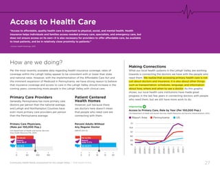 Community Health Needs Assessment for the Lehigh Valley | 2016 Health Profile
27
Access to Health Care
“Access to affordable, quality health care is important to physical, social, and mental health. Health
insurance helps individuals and families access needed primary care, specialists, and emergency care, but
does not ensure access on its own—it is also necessary for providers to offer affordable care, be available
to treat patients, and be in relatively close proximity to patients.”
–County Health Rankings, 2015
Primary Care Providers
Generally, Pennsylvania has more primary care
doctors per person than the national average,
and Lehigh and Northampton Counties have
even more primary care providers per person
than the Pennsylvania average.
Patient Centered
Health Homes
However, just because there
are doctors here doesn’t mean
that people who need care are
connecting with them.
Primary Care Physicians,
(Rate per 100,000 Pop.)
(US Department of Health and Human Services
Area Health Resource File, 2012)
Percent Adults Without
Any Regular Doctor
(BRFSS 2011-12)
How are we doing?
Per the most recently available data regarding health insurance coverage, rates of
coverage within the Lehigh Valley appear to be consistent with or lower than state
and national rates. However, with the implementation of the Affordable Care Act and
the imminent expansion of Medicaid in Pennsylvania, we have strong reason to believe
that insurance coverage and access to care in the Lehigh Valley should increase in the
coming years, connecting more people in the Lehigh Valley with clinical care.
Making Connections
What our local health systems in the Lehigh Valley are working
towards is connecting the doctors we have with the people who
need them. We realize that accessing primary health care is not
just about doctors and insurance, it is also about other things
such as transportation, schedules, language, and information
about how, where and when to see a doctor. As this graphic
shows, our local health care institutions have made great
progress in the last few years in connecting doctors with people
who need them, but we still have more work to do.
Improving
Access to Primary Care, Rate by Year (Per 100,000 Pop.)
(US Department of Health and Human Services, Health Resources and Services Administrations, 2012)
● Report Area ● Pennsylvania ● US
PA 80.05
Report
Area 88.31
US 74.5
•
0
•
50
•
100
•
150
•
200
•
250
•
300
PA 12.73%
Report
Area 11.17%
US 22.07%
•
0
•
5
•
10
•
15
•
20
•
25
•
30
•
35
•
40
2004•76
2005•
2003•
2002•
2006•
2007•
2008•
2009•
2010•
2011•
2012•
83
90
97
104
111
 