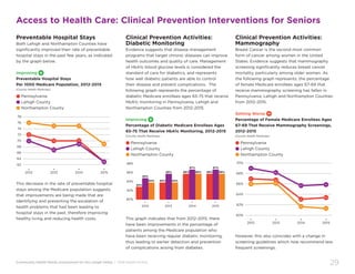 Community Health Needs Assessment for the Lehigh Valley | 2016 Health Profile
29
Preventable Hospital Stays
Both Lehigh and Northampton Counties have
significantly improved their rate of preventable
hospital stays in the past few years, as indicated
by the graph below.
Improving
Preventable Hospital Stays
Per 1000 Medicare Population, 2012-2015
(County Health Rankings)
● Pennsylvania
● Lehigh County
● Northampton County
This decrease in the rate of preventable hospital
stays among the Medicare population suggests
that improvements are being made that are
identifying and preventing the escalation of
health problems that had been leading to
hospital stays in the past, therefore improving
healthy living and reducing health costs.
Clinical Prevention Activities:
Diabetic Monitoring
Evidence suggests that disease management
programs that target chronic diseases can improve
health outcomes and quality of care. Management
of HbA1c blood glucose levels is considered the
standard of care for diabetics, and represents
how well diabetic patients are able to control
their disease and prevent complications. The
following graph represents the percentage of
diabetic Medicare enrollees ages 65-75 that receive
HbA1c monitoring in Pennsylvania, Lehigh and
Northampton Counties from 2012-2015.
Improving
Percentage of Diabetic Medicare Enrollees Ages
65-75 That Receive HbA1c Monitoring, 2012-2015
(County Health Rankings)
● Pennsylvania
● Lehigh County
● Northampton County
This graph indicates that from 2012-2015, there
have been improvements in the percentage of
patients among the Medicare population who
have been receiving regular diabetic monitoring,
thus leading to earlier detection and prevention
of complications arising from diabetes.
Clinical Prevention Activities:
Mammography
Breast Cancer is the second most common
form of cancer among women in the United
States. Evidence suggests that mammography
screening significantly reduces breast cancer
mortality, particularly among older women. As
the following graph represents, the percentage
of female Medicare enrollees ages 67-69 that
receive mammography screening has fallen in
Pennsylvania, Lehigh and Northampton Counties
from 2012-2015.
Getting Worse
Percentage of Female Medicare Enrollees Ages
67-69 That Receive Mammography Screenings,
2012-2015
(County Health Rankings)
● Pennsylvania
● Lehigh County
● Northampton County
However, this also coincides with a change in
screening guidelines which now recommend less
frequent screenings.
Access to Health Care: Clinical Prevention Interventions for Seniors
62
64
66
68
70
72
74
76
78
•
2012
•
2013
•
2014
•
2015
76
72
70
67
70
75 75
70
69 69
63
60%
62%
64%
66%
68%
70%
•
2012
•
2013
•
2014
•
2015
69
67
66
68.2
66.8
66.1
65.7
63
61.6
66
63.4
61.3
•
2012
80%
82%
83%
85%
84% 84%
86%
84%
86%
87%
86% 86%
87%
86%
84%
86%
88%
•
2013
•
2014
•
2015
 