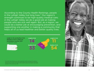 Community Health Needs Assessment for the Lehigh Valley | 2016 Health Profile
4
According to the County Health Rankings, people
in the Lehigh Valley live long lives.* Our region’s
strength continues to be high-quality medical care;
in the Lehigh Valley we do a good job at making
people who are sick well again. But, as a region, we
could do a better job at encouraging prevention, and
supporting one another in making a community that
helps all of us lead healthier and better quality lives.
*	The County Health Rankings use a model of population health that measures the variety of
factors that can help make communities healthier places to live. The University of Wisconsin
Population Health Institute and Robert Wood Johnson Foundation has created County Health
Rankings for Pennsylvania since 2010.
Length of Life and Quality of Life
Rankings in PA for Lehigh and
Northampton Counties, 2015
1 = best, 67 = worst
Length of Life
14
Quality of Life
33
Length of Life
11
Quality of Life
54
Lehigh
Northampton
 