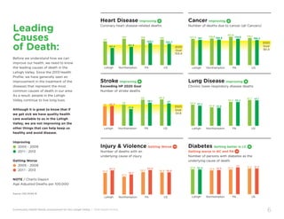 Community Health Needs Assessment for the Lehigh Valley | 2016 Health Profile
6
Leading
Causes
of Death:
Before we understand how we can
improve our health, we need to know
the leading causes of death in the
Lehigh Valley. Since the 2013 Health
Profile, we have generally seen an
improvement in the treatment of the
diseases that represent the most
common causes of death in our area.
As a result, people in the Lehigh
Valley continue to live long lives.
Although it is great to know that if
we get sick we have quality health
care available to us in the Lehigh
Valley, we are not improving on the
other things that can help keep us
healthy and avoid disease.
Improving
● 2005 - 2009
● 2011 - 2013
Getting Worse
● 2005 - 2009
● 2011 - 2013
NOTE / Charts Depict
Age Adjusted Deaths per 100,000
Source: CDC NVSS-M
Heart Disease Improving
Coronary heart disease-related deaths
Stroke Improving
Exceeding HP 2020 Goal
Number of stroke deaths
Injury  Violence Getting Worse
Number of deaths with an
underlying cause of injury
Cancer Improving
Number of deaths due to cancer (all Cancers)
Lung Disease Improving
Chronic lower respiratory disease deaths
Diabetes Getting better in LC
Getting worse in NC and PA
Number of persons with diabetes as the
underlying cause of death
117
Lehigh Northampton
2020
Goal
103.4
PA US
84.4
130
90.3
128
109.1
126
105.7
2020
Goal
34.8
Lehigh Northampton PA US
32 32.7
35
27.6
43
38.1
43.5
37
Lehigh Northampton PA US
57.2
63.5
47.2
52.7
59.3
64.6
58.5 58.6
Lehigh Northampton PA US
21.220.6 20.4 19.6 19.9 20.4
22 21.3
Lehigh Northampton PA US
34.9 33.2
30.6 29.6
39.5 39.2
42.7 42.1
2020
Goal
161.4
Lehigh Northampton PA US
173.3 167
176.6 168.8
187.6
174.6 179.1
166.2
 