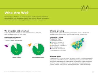 Community Health Needs Assessment for the Lehigh Valley | 2016 Health Profile
8
Who Are We?
We are urban and suburban
In the Lehigh Valley, more of our population lives in our cities and
suburban areas than in our rural areas.
Population Distribution
(County Health Rankings, 2015)
● Rural ● Urban and suburban
We are growing
The population in the Lehigh Valley generally has grown in the decade
between 2000 and 2010, and has continued to grow through 2014.
We are older
The population in the Lehigh Valley has proportionately more people ages 45
and older than both Pennsylvania and the US, and has proportionately fewer
people in all age categories 35 and below. This difference in age distribution
which has greater numbers in the older age categories contributes to the
types of ailments and causes of death most prevalent in the Lehigh Valley.
Lehigh County
7.93
%
92.07
%
Northampton County
87.23
%
12.77
%
Research shows that there are groups of people who face greater obstacles to
health based on their geographic location, race, ethnicity, gender, age, disability
or other characteristics historically linked to discrimination or exclusion.
Northampton
Lehigh
Population Change,
Percent by Tract
(US Census Bureau, ACS 2009-13)
● Over 10.0% Increase (+)
● 1.0 - 10.0% Increase (+)
● Less Than 1.0% Change (+/-)
● 1.0 - 10.0% Decrease (-)
● Over 10.0% Decrease (-)
● No Population or No Data
 
