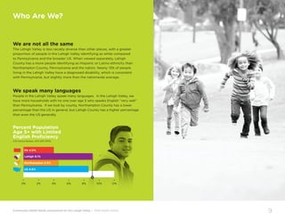 Community Health Needs Assessment for the Lehigh Valley | 2016 Health Profile
9
We are not all the same
The Lehigh Valley is less racially diverse than other places, with a greater
proportion of people in the Lehigh Valley identifying as white compared
to Pennsylvania and the broader US. When viewed separately, Lehigh
County has a more people identifying as Hispanic or Latino ethnicity than
Northampton County, Pennsylvania and the nation. Nearly 13% of people
living in the Lehigh Valley have a diagnosed disability, which is consistent
with Pennsylvania, but slightly more than the nationwide average.
We speak many languages
People in the Lehigh Valley speak many languages. In the Lehigh Valley, we
have more households with no one over age 5 who speaks English “very well”
than Pennsylvania. If we look by county, Northampton County has a lower
percentage than the US in general, but Lehigh County has a higher percentage
than even the US generally.
Percent Population
Age 5+ with Limited
English Proficiency
(US Census Bureau, ACS 2011-2013)
US 8.6%
•
0%
•
2%
•
4%
•
6%
•
8%
•
10%
•
12%
PA 4.0%
Northampton 4.5%
Lehigh 9.1%
Who Are We?
 