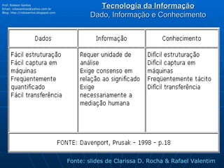 Tecnologia da Informação Dado, Informação e Conhecimento Prof. Robson Santos Email:  [email_address] Blog:  http://robssantos.blogspot.com   Fonte: slides de Clarissa D. Rocha & Rafael Valentim 