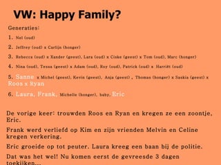 VW: Happy Family? Generaties: 1.   Nel (oud) 2.   Jeffrey (oud) x Carlijn (honger) 3.   Rebecca (oud) x Xander (geest), Lara (oud) x Ciske (geest) x   Tom (oud), Marc (honger) 4.   Nina (oud),   Tessa (geest)   x Adam (oud), Roy (oud),   Patrick (oud) x   Harriët (oud) 5.   Sanne   x Michel (geest), Kevin (geest),   Anja (geest)  ,  Thomas (honger) x Saskia (geest) x  Roos   x R yan 6.   Laura, Frank,   Michelle (honger),   baby,  Eric De vorige keer: trouwden Roos en Ryan en kregen ze een zoontje, Eric. Frank werd verliefd op Kim en zijn vrienden Melvin en Celine kregen verkering. Eric groeide op tot peuter. Laura kreeg een baan bij de politie. Dat was het wel! Nu komen eerst de gevreesde 3 dagen toekijken... 