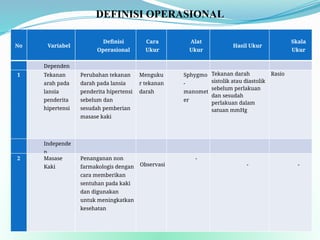DEFINISI OPERASIONAL
No Variabel
Definisi
Operasional
Cara
Ukur
Alat
Ukur
Hasil Ukur
Skala
Ukur
Dependen
1 Tekanan
arah pada
lansia
penderita
hipertensi
Perubahan tekanan
darah pada lansia
penderita hipertensi
sebelum dan
sesudah pemberian
masase kaki
Menguku
r tekanan
darah
Sphygmo
-
manomet
er
Tekanan darah
sistolik atau diastolik
sebelum perlakuan
dan sesudah
perlakuan dalam
satuan mmHg
Rasio
Independe
n
2 Masase
Kaki
Penanganan non
farmakologis dengan
cara memberikan
sentuhan pada kaki
dan digunakan
untuk meningkatkan
kesehatan
Observasi
-
- -
 