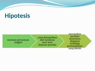 Hipotesis
memuat pernyataan
singkat
yang disimpulkan
dari landasan
teori atau
tinjauan pustaka
merupakan
jawaban
sementara
(dugaan)
terhadap
permasalahan
yang diteliti
 