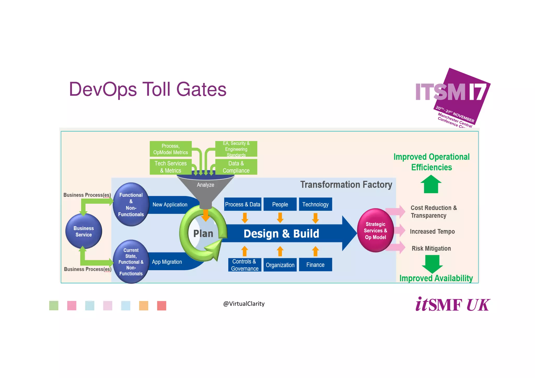 DevOps Toll Gates
@VirtualClarity
 