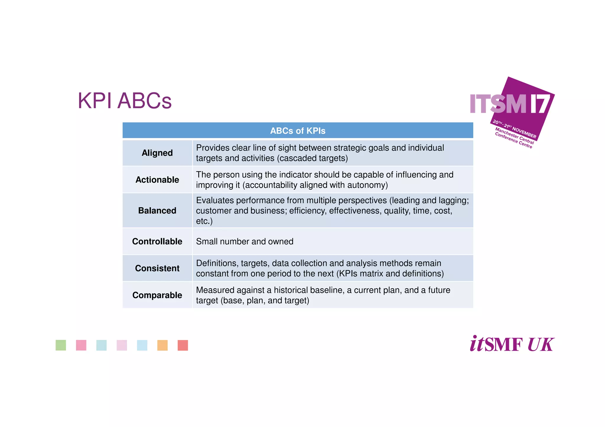 ABCs of KPIs
Aligned
Provides clear line of sight between strategic goals and individual
targets and activities (cascaded targets)
Actionable
The person using the indicator should be capable of influencing and
improving it (accountability aligned with autonomy)
Balanced
Evaluates performance from multiple perspectives (leading and lagging;
customer and business; efficiency, effectiveness, quality, time, cost,
etc.)
Controllable Small number and owned
Consistent
Definitions, targets, data collection and analysis methods remain
constant from one period to the next (KPIs matrix and definitions)
Comparable
Measured against a historical baseline, a current plan, and a future
target (base, plan, and target)
KPI ABCs
 
