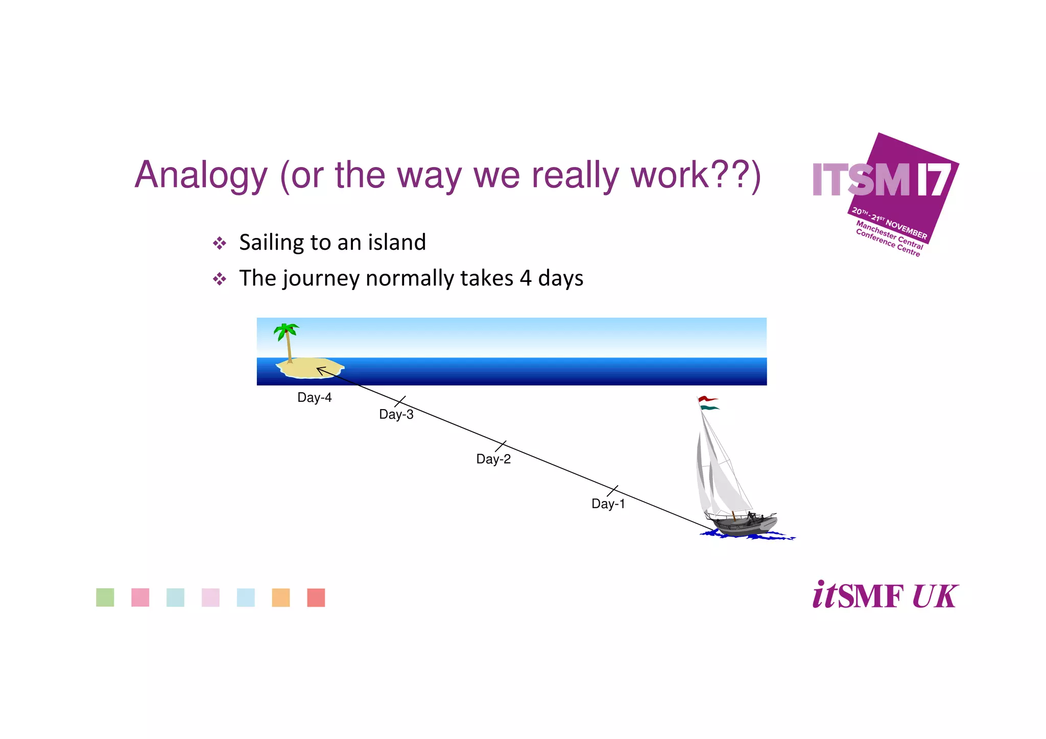 Sailing to an island
The journey normally takes 4 days
Day-1
Day-2
Day-3
Day-4
Analogy (or the way we really work??)
 