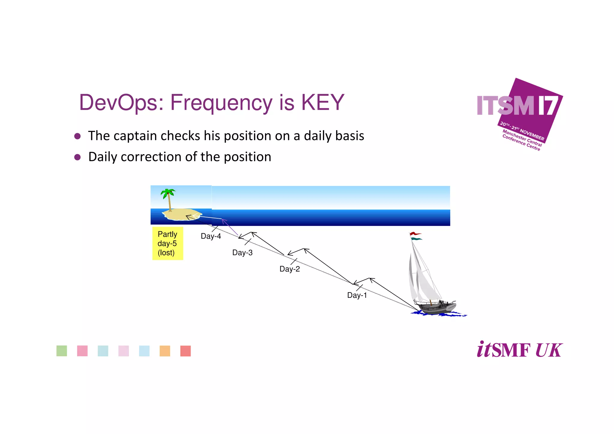 The captain checks his position on a daily basis
Daily correction of the position
Partly
day-5
(lost)
Day-1
Day-2
Day-3
Day-4
DevOps: Frequency is KEY
 