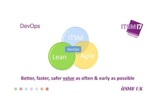 Better, faster, safer value as often & early as possible
ITSM
AgileLean
DevOps
DevOps
 