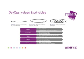 DevOps: values & principles
• Focus on people
• Embrace change and experimentation
• Focus on people
• Embrace change and experimentation
CultureCulture
• “Continuous Delivery”
• “Infrastructure as Code”
• “Continuous Delivery”
• “Infrastructure as Code”
• Focus on producing value for the end user
• Small batch sizes
• Focus on producing value for the end user
• Small batch sizes
• Measure everything
• Show the improvement
• Measure everything
• Show the improvement
• Open information sharing
• Collaboration and communication
• Open information sharing
• Collaboration and communication
AutomationAutomation
LeanLean
MetricsMetrics
SharingSharing
 