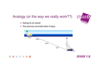 Sailing to an island
The journey normally takes 4 days
Day-1
Day-2
Day-3
Day-4
Analogy (or the way we really work??)
 