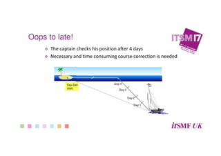 The captain checks his position after 4 days
Necessary and time consuming course correction is needed
Day-1
Day-2
Day-3
Day-4Day-5&6
(lost)
Oops to late!
 