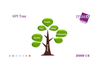 KPI Tree
Quality
People
Productivity
Cost Safety
Strategy
 