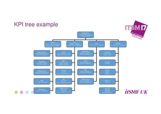 KPI tree example
Operations
Outage vital businessfunctions
- % & € (cost impact) Lost opportunities
-% & € (cost impact)
Release
Traced - % Categorized - % (risk based)
Decided - % Executed - % Stabilized– T
Process, procedures up to date & agreed %
Run
Availability- % Reliability– T
Maintainability– T Resilience– T
Process, procedures up to date & agreed %
Asset
Process, procedures up to date & agreed %
Major & Minor
Traceable % Planned % Documented %
Tested % Profiled % Approved %
Emergency
Documented % Profiled %
Tested % Approved %
Infrastructure
Traceable % Planned % Documented %
Tested % Profiled % Approved %
IMAC
In time % 1-st time right %
Online
Vitalbusiness Applicationsmonitored %
Failures in execution/performance%
Workorder
In time % 1-st time right %
Batch
Jobs under control %
Failures in execution %
Exceed time window %
Wintel
Fail over - % & T
DRP - % & T
Scale / Patch / upgrade compliance - % &T
SAP
Fail over - % & T
DRP - % & T
Scale / Patch / upgrade compliance - % & T
Support
1-st line resolution - %
Process, procedures up to date & agreed %
Applications
Defined - % Compliant - %
Scaled - # & % Monitored - %
Wintel
Defined - % Compliant - %
Scaled - # & % Monitored - %
SAP
Defined - % Compliant - %
Scaled - # & % Monitored - %
Infrastructure
Defined - % Compliant - %
Scaled - # & % Monitored - %
Infrastructure
Fail over - % & T
DRP - % & T
Scale / Patch / upgrade compliance - % & T
Call take
Duration call take %
Abandoned call %
Overdue
Type/Sev %
Policies
Defined %
Agreed %
Up to date %
Follow up
Type/Sev %
Back log
To assign #
Type / sev %
Per status in life cycle #
 
