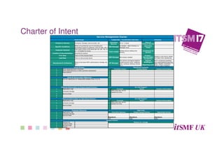 Charter of Intent Service Management Charter
Event Scope Leadership / Coordination (Normal) Schedule
Product or Service Compute, Storage, Service Desk, etc.
Executive
Sponsor
VP or C-level
Days of
Product/Service
Specific Conditions
What circumstances you're including and
excluding? (type of customer, time of year, etc.)
I&O Manager
If needed - often Director or
Manager level
Start/End
Times
Customer Demand
How many times is this done per wk, qtr, mo, or
yr.? (if helpful to know)
Team Leader
Skilled person leading the
activity
Location(s) of
service
Location of documentation SharePoint location
First Step Task on first process block
OBP Manager Not always needed
Product -
Service Date
exceptions
Always a nice touch; keeps
the team from wandering.Last Step Task on last process block
Boundaries & Limitations
What is the team NOT authorized to change, do,
etc.?
OP Manager
The person arranging logistics
(reserving the room, ordering
food, sending meeting notices,
etc.)
Interim
Briefing(s)
Aid in consensus building
and organizational learning.
Reporting cycle
Daily, weekly, quarterly
(add in roles if helpful)
Event Drivers Significant Contacts
1 What dependencies in services Providers Name Contact Name Contact Information
2 What dependencies on other partners (significant 1
3 Assumptions 2
4 3
5 4
Goals & Measureable Objectives 5
1 Aim for objectives w/ measurable targets (from X to X). 6
2 7
3 8
4 9
5 10
Planned Deliverables by Output-based Partners On-Call Support
1 Application mgt Function Name Contact Information
2 Compute storage 1
SMEs that may not be
needed full time
3 Service Desk 2
4 3
5 4
Planned Deliverables by Operating Partners On-Call Support
1 Application mgt Function Name Contact Information
2 compute storage 1
SMEs that may not be
needed full time
3 Service Desk 2
4 3
5 4
Potential Obstacles Approvals
1 Application mgt Executive Sponsor Output-based Partner Operating Partner
2 Compute storage
3 Service Desk
4 Signature: Signature: Signature:
5 Date: Date: Date:
Version Control
1 Version no. Reason for change
2 Creation Date
3 Revised Date
4 Author
 