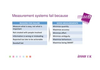 Measurement systems fail because
REASONS FOR FAILURE
Measure what is easy, not what is
important
Not created with people involved
Information is wrong or misleading
Reported too late to be actionable
Baseball bat
GOOD MEASUREMENTS
Minimize quantity
Maximize accuracy
Minimize effort
Minimize ambiguity
Maximise behaviours
Maximise being SMART
 