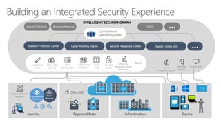 Apps and Data
SaaS
Building an Integrated Security Experience
Malware Protection Center Cyber Hunting Teams Security Response Center
DeviceInfrastructure
CERTs
Identity
INTELLIGENT SECURITY GRAPH
Cyber Defense
Operations Center
Digital Crimes Unit
Antivirus NetworkIndustry Partners
PaaS IaaS
 