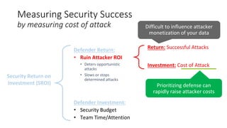 Measuring Security Success
by measuring cost of attack
Defender Investment:
Defender Return:
• Ruin Attacker ROI
• Deters opportunistic
attacks
• Slows or stops
determined attacks
Investment: Cost of Attack
Return: Successful Attacks
Security Return on
Investment (SROI)
 