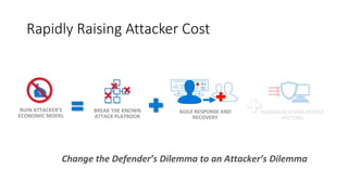 Rapidly Raising Attacker Cost
RUIN ATTACKER’S
ECONOMIC MODEL
BREAK THE KNOWN
ATTACK PLAYBOOK
ELIMINATE OTHER ATTACK
VECTORS
AGILE RESPONSE AND
RECOVERY
 