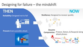 Designing for failure – the mindshift
Resilience: Designed to recover quickly
THEN NOW
Reliability:Designed not to fail
!
!
!
!
Prevent:Every possible attack Protect, Detect, & Respond along
attack phases
!
!
!
!
!
!
Assume
Compromise:
 