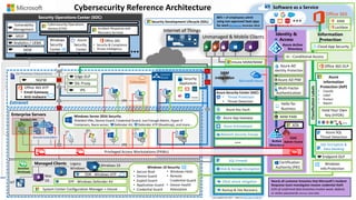 Internet of Things
Unmanaged & Mobile Clients
Sensitive
Workloads
Cybersecurity Reference Architecture
Extranet
Azure Key Vault
Microsoft Azure
On Premises Datacenter(s)
NGFW
Nearly all customer breaches that Microsoft’s Incident
Response team investigates involve credential theft
63% of confirmed data breaches involve weak, default,
or stolen passwords (Verizon 2016 DBR)
Colocation
$
Mac
OS
Multi-Factor
Authentication
MIM PAM
Network Security Groups
Azure AD PIM
Windows
Info Protection
Enterprise Servers
VPN
VPN
VMs VMs
Certification
Authority (PKI)
Security Operations Center (SOC)
WEF
SIEM
Integration
IoT
Identity &
Access
Windows 10Managed Clients
Software as a Service
ATA
Azure
Information
Protection (AIP)
• Classify
• Label
• Protect
• Report
Endpoint DLP
ClassificationLabels
Office 365
Information
Protection
Legacy
Windows
Hold Your Own
Key (HYOK)
80% + of employees admit
using non-approved SaaS apps
for work (Stratecast, December 2013)
IPS
Edge DLP
SSL Proxy
Azure AD
Identity Protection
Security
Appliances
Last updated July 2017 – latest at http://aka.ms/MCRA
EPP - Windows Defender AV
EDR - Windows ATP
Azure SQL
Threat Detection
Windows Server 2016 Security
Shielded VMs, Device Guard, Credential Guard, Just Enough Admin, Hyper-V
Containers, Nano server, Defender AV, Defender ATP (Roadmap), and more…
Azure App Gateway
Azure Antimalware
SQL Encryption &
Data Masking
SQL Firewall
Disk & Storage Encryption
Conditional Access
Office 365 ATP
• Email Gateway
• Anti-malware • Threat Protection
• Threat Detection
Azure Security Center (ASC)
Analytics / UEBA
MSSP
Windows
Security
Center
Azure
Security
Center
Vulnerability
Management
SIEM
Office 365
• Security & Compliance
• Threat Intelligence
Hello for
Business
Windows 10 Security
• Secure Boot
• Device Guard
• Exploit Guard
• Application Guard
• Credential Guard
• Windows Hello
• Remote
Credential Guard
• Device Health
Attestation
Security Development Lifecycle (SDL)
Cybersecurity Operations
Service (COS) Incident Response and
Recovery Services
Office 365 DLP
Cloud App Security
Lockbox
ASM
Intune MDM/MAM
DDoS attack mitigation
Backup & Site RecoverySystem Center Configuration Manager + Intune
Privileged Access Workstations (PAWs)
Shielded VMs
ESAE
Admin Forest
Domain Controllers
 