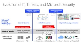 Security Trends
Microsoft
Security
Philosophy
Attacks by hobbyists
and enthusiasts
+ Monetization of attacks + Attack industrialization and
integration into warfare
Security Controls + Platform Security + Integrated security experience
Virus and Worm Epidemic
Waves of
Targeted Attacks
Trustworthy Computing
Initiative (2002)
Cybersecurity Initiative
(2015)
Security Hesitation
on Cloud
 