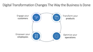 Engage your
customers
Empower your
employees
Optimize your
operations
Transform your
products
 