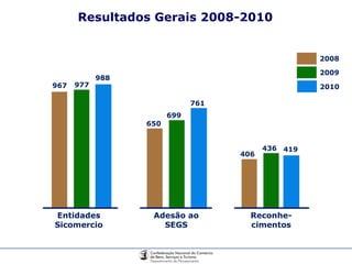 Adesão ao SEGS Entidades Sicomercio Reconhe-cimentos 967 977 650 699 406 436 2008 2009 Resultados Gerais 2008-2010 988 761 2010 419 