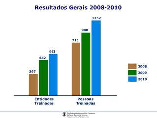 1252 Pessoas Treinadas Entidades Treinadas 397 582 715 980 2008 2009 603 2010 Resultados Gerais 2008-2010 