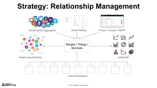 © 2017 ForgeRock. All rights reserved.
Strategy: Relationship Management
Social Identity Aggregation Smart Profiling Privacy / Consent / GDPR
People / Things /
Services
Unified APIRelationship Modeling
Data Orchestration
 