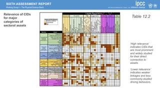 SIXTH ASSESSMENT REPORT
Working Group I – The Physical Science Basis
Relevance of CIDs
for major
categories of
sectoral assets
confidence in Section 12.3 across many studies and applications. ‘High relevance’ indicates climatic
14
impact-drivers that are most prominent and widely studied for their direct connection to assets, while
15
lower relevance indicates weaker linkages and less commonly-studied driving behaviours. Specific levels
16
of risk and opportunity depend on the changing character of regional hazards, vulnerability, and exposure
17
as assessed in WGII.
18
19
Climatic Impact-Driver
Heat and Cold Wet and Dry Wind Snow and Ice Coastal Oceanic Other
Mean
air
temperature
Extreme
heat
Cold
spell
Frost
Mean
precipitation
River
flood
Heavy
precipitation
and
pluvial
flood
Landslide
Aridity
Hydrological
drought
Agricultural
and
ecological
drought
Fire
weather
Mean
wind
speed
Severe
wind
storm
Tropical
cyclone
Sand
and
dust
storm
Snow,
glacier
and
ice
sheet
Permafrost
Lake,
river
and
sea
ice
Heavy
snowfall
and
ice
storm
Hail
Snow
avalanche
Relative
sea
level
Coastal
flood
Coastal
erosion
Mean
Ocean
temperature
Marine
heatwave
Ocean
acidity
Ocean
salinity
Dissolved
oxygen
Air
pollution
weather
Atmospheric
CO
2
at
surface
Radiation
at
surface
Sector Asset
Terrestrial and
freshwater
ecosystems
(WGII Chapter 2)
Tropical forests
Temperate and boreal forests
Lakes, rivers and wetlands
Grasslands and savanna
Deserts
Mountains
Polar
Ocean and
coastal
ecosystems
(WGII Chapter 3)
Coastal land and inertial zones
Coastal seas
Shelf seas and upwelling zones
Polar seas
Open ocean and deep sea
Water
(WGII Chapter 4)
Cryosphere reservoir
Aquifers and groundwater
Streamflow and surface water
Water quality
Food, fibre and
other ecosystems
products
(WGII Chapter 5)
Crop systems
Livestock and pasture systems
Forestry systems
Fisheries and aquaculture
systems
Cities,
settlements, and
key
infrastructure
(WGII Chapter 6)
Cities
Land and water transportation
Energy infrastructure
Built environment
Health, wellbeing
and communities
(WGII Chapter 7)
Labor productivity
Morbidity
Mortality
Recreations and tourism+
Poverty,
livelihoods and
sustainable
development
(WGII Chapter 8)
Housing stock*
Farmland*
Livestock mortality*
Indigenous traditions
20
A
C
C
E
P
T
E
D
V
E
R
S
I
O
N
S
U
B
J
E
C
T
T
O
F
I
N
A
L
E
D
I
T
S
Table 12.2
‘High relevance’
indicates CIDs that
are most prominent
and widely studied
for their direct
connection to
assets.
‘Lower relevance’
indicates weaker
linkages and less
commonly-studied
driving behaviors.
 