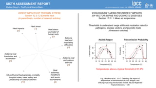 SIXTH ASSESSMENT REPORT
Working Group I – The Physical Science Basis
DIRECT IMPACTS OF THERMAL STRESS
Section 12.3.1.2 Extreme heat
(in parenthesis, number of research articles)
ECOLOGICALLY-MEDIATED INDIRECT IMPACTS
ON VECTOR-BORNE AND ZOONOTIC DISEASES
Section 12.3.1.1 Mean air temperature
Thresholds to understand range shifts and incubation rates for
pathogens, disease vectors, and zoonotic hosts
(6 research articles)
Temperatures above a typical threshold of 21.5ºC
e.g., Mordecai et al., 2017: Detecting the impact of
temperature on transmission of Zika, dengue, and
chikungunya using mechanistic models. PLOS Neglected
Tropical Diseases, 11(4)
Heat
extremes,
marathons
and tennis
tournaments
(2)
Heat impacts
(6)
Heat stress
(7)
Extreme heat
thresholds and
acclimation
(9)
Hot and humid heat episodes, mortality,
hospital intake, lower safety and
productivity of outdoor laborers
(10)
Heat stress
and relief of
human body
(3)
Extreme
heat and
respiratory
difficulties
(1)
Extreme heat
and outdoor
exercise
(2)
 