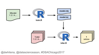 iris.csv
1.3,1.4,...
train.R
infer.R
1.csv
1.3,1.4,...
1
setosa
model.rda
model.txt
@dwhitena, @datascienceassn, #DSAChicago2017
 