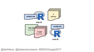 iris.csv
1.3,1.4,...
train.R
infer.R
1.csv
1.3,1.4,...
1
setosamodel.rda
model.txt
@dwhitena, @datascienceassn, #DSAChicago2017
 