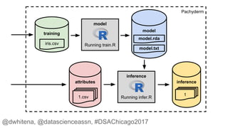 Pachyderm
training
model
model
attributes
1.csv
inference
1
Running train.Riris.csv
inference
Running infer.R
model.rda
model.txt
@dwhitena, @datascienceassn, #DSAChicago2017
 
