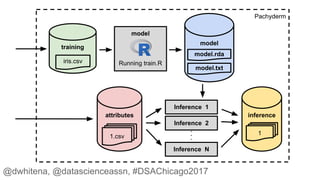 Pachyderm
training
model
model
attributes
1.csv
inference
1
Running train.Riris.csv
Inference 1
model.rda
model.txt
Inference 2
Inference N
@dwhitena, @datascienceassn, #DSAChicago2017
 