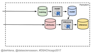 Pachyderm
training
model
model
attributes inference
inference
@dwhitena, @datascienceassn, #DSAChicago2017
 