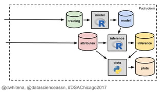 Pachyderm
training
model
model
attributes inference
inference
plots
plots
@dwhitena, @datascienceassn, #DSAChicago2017
 