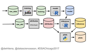 training
model
model
attributes inference
inference
plots
plots
raw_data
training
raw_attr
attributes
#!/bin/bash
@dwhitena, @datascienceassn, #DSAChicago2017
 