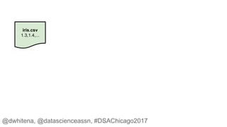 iris.csv
1.3,1.4,...
@dwhitena, @datascienceassn, #DSAChicago2017
 