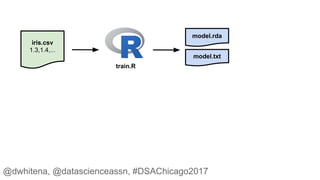 iris.csv
1.3,1.4,...
train.R
model.rda
model.txt
@dwhitena, @datascienceassn, #DSAChicago2017
 