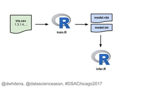 iris.csv
1.3,1.4,...
train.R
infer.R
model.rda
model.txt
@dwhitena, @datascienceassn, #DSAChicago2017
 