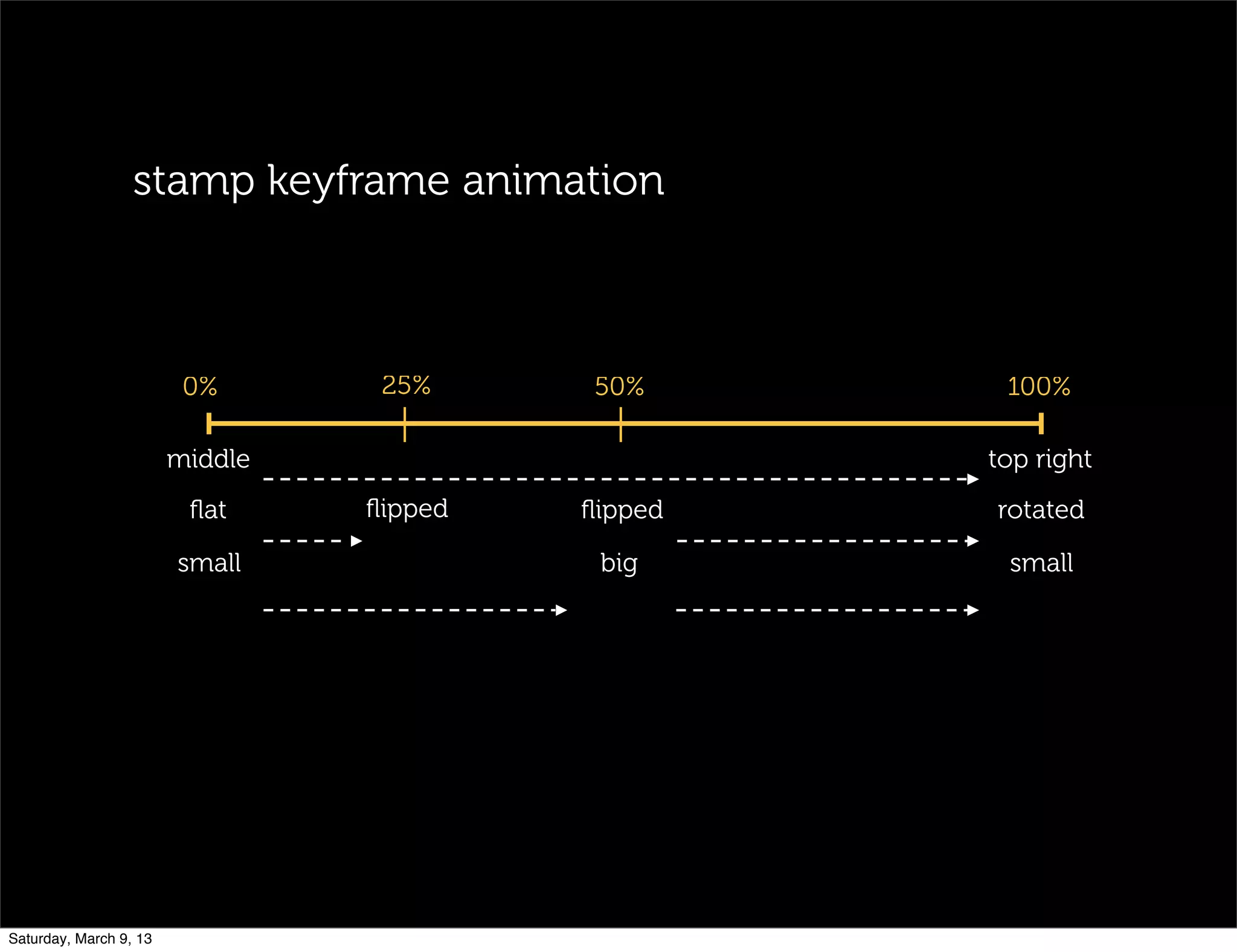 stamp keyframe animation
0%
middle
ﬂat
small
100%
top right
rotated
small
25%
ﬂipped
50%
ﬂipped
big
Saturday, March 9, 13
 