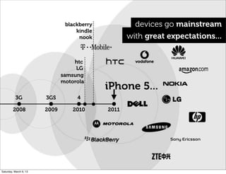 2008 2009
3G
2010
3GS
2011
4
blackberry
kindle
nook
devices go mainstream
iPhone 5...
with great expectations...
samsung
motorola
htc
LG
Saturday, March 9, 13
 