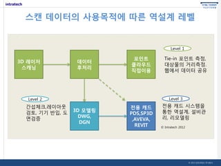 스캔 데이터의 사용목적에 따른 역설계 레벨

Level 1

3D 레이저
스캐닝

데이터
후처리

포인트
클라우드
직접이용

Level 3

Level 2

간섭체크,레이아웃
검토, 기기 반입, 도
면검증

Tie-in 포인트 측정,
대상물의 거리측정.
웹에서 데이터 공유

3D 모델링
DWG,
DGN

전용 캐드
PDS,SP3D
,AVEVA,
REVIT

전용 캐드 시스템을
통한 역설계, 설비관
리, 리모델링
© Intratech 2012

© 2013 인트라테크 주식회사

 